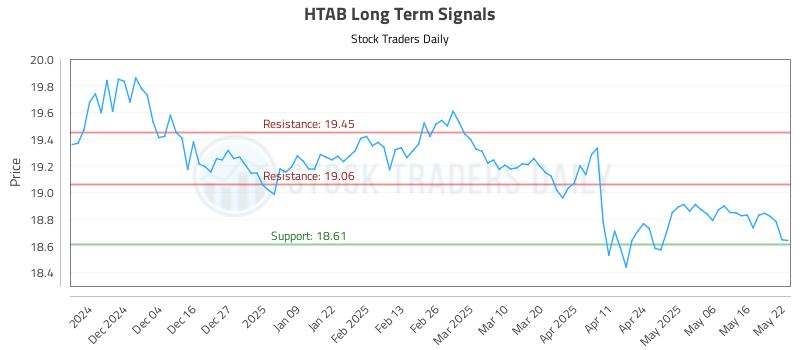 HTAB Long Term Analysis for May 23 2025 HTAB Long Term Analysis for May 23 2025