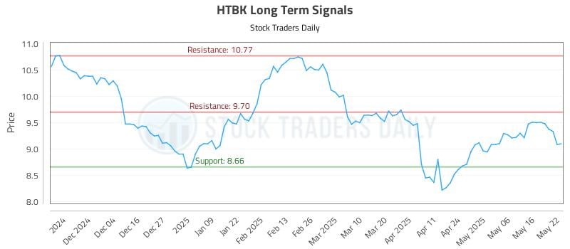 HTBK Long Term Analysis for May 23 2025 HTBK Long Term Analysis for May 23 2025