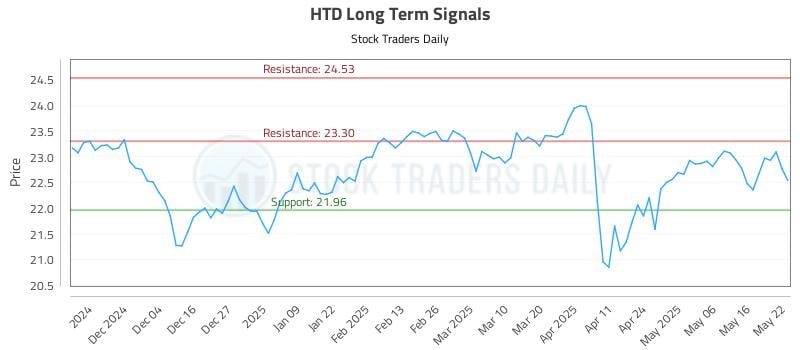 HTD Long Term Analysis for May 23 2025 HTD Long Term Analysis for May 23 2025