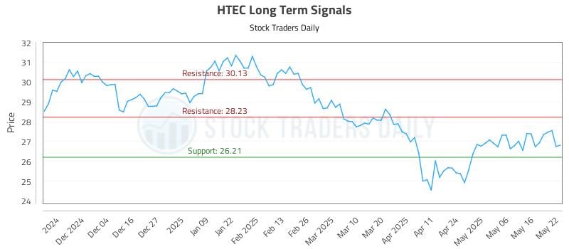 HTEC Long Term Analysis for May 23 2025