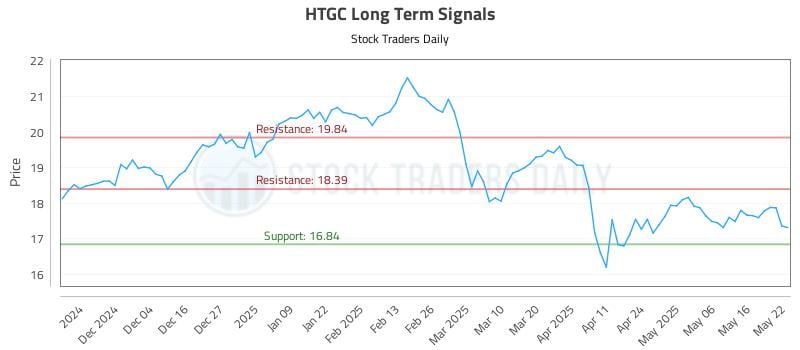 HTGC Long Term Analysis for May 23 2025 HTGC Long Term Analysis for May 23 2025