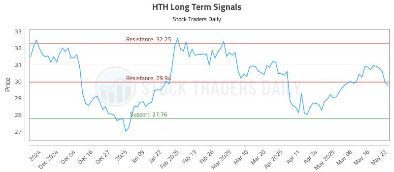 HTH Long Term Analysis for May 23 2025 HTH Long Term Analysis for May 23 2025