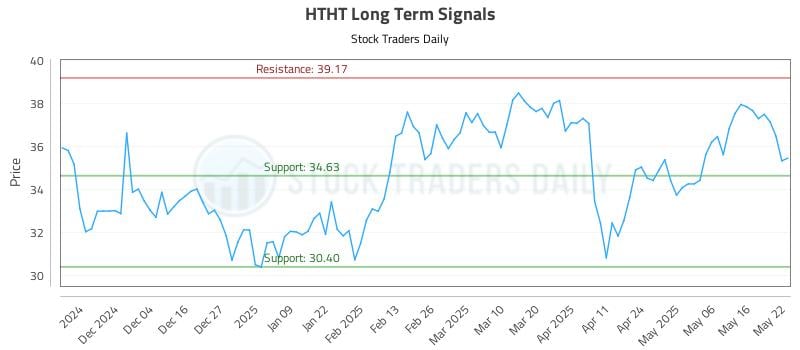 HTHT Long Term Analysis for May 23 2025 HTHT Long Term Analysis for May 23 2025