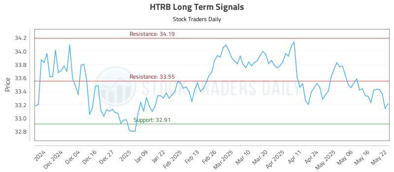 HTRB Long Term Analysis for May 23 2025