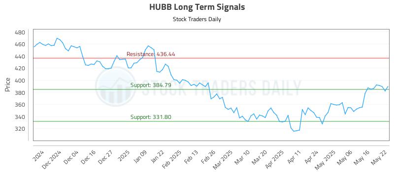 HUBB Long Term Analysis for May 23 2025 HUBB Long Term Analysis for May 23 2025