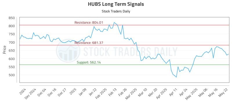 HUBS Long Term Analysis for May 23 2025 HUBS Long Term Analysis for May 23 2025