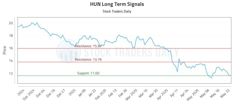 HUN Long Term Analysis for May 23 2025 HUN Long Term Analysis for May 23 2025