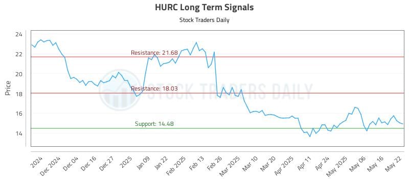 HURC Long Term Analysis for May 23 2025