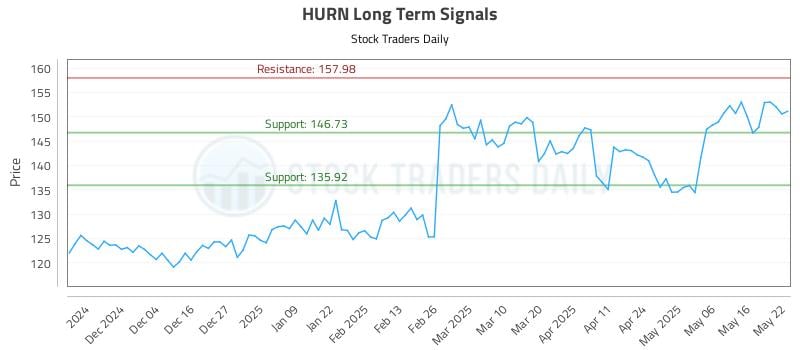 HURN Long Term Analysis for May 23 2025