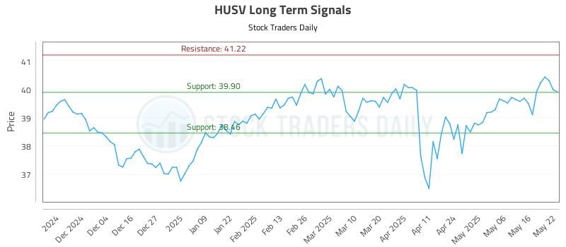 HUSV Long Term Analysis for May 23 2025