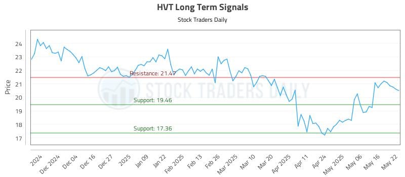 HVT Long Term Analysis for May 23 2025
