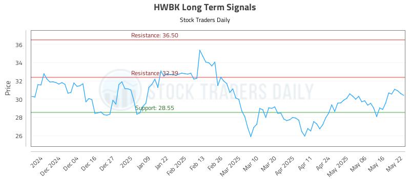 HWBK Long Term Analysis for May 23 2025 HWBK Long Term Analysis for May 23 2025