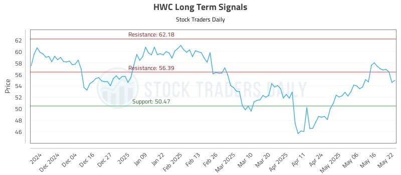 HWC Long Term Analysis for May 23 2025 HWC Long Term Analysis for May 23 2025