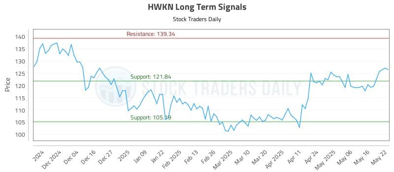 HWKN Long Term Analysis for May 23 2025 HWKN Long Term Analysis for May 23 2025