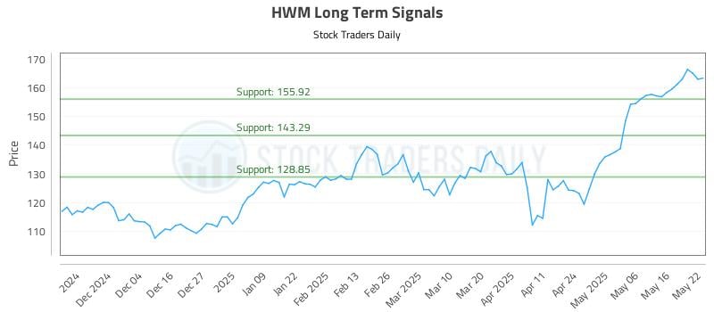 HWM Long Term Analysis for May 23 2025 HWM Long Term Analysis for May 23 2025