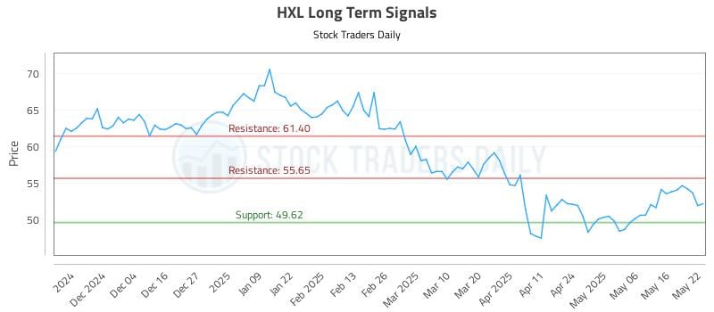 HXL Long Term Analysis for May 23 2025 HXL Long Term Analysis for May 23 2025