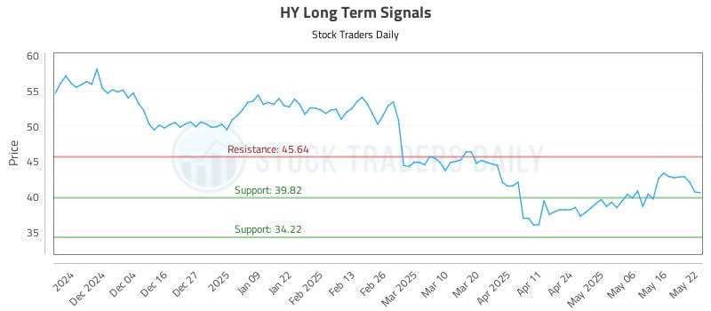 HY Long Term Analysis for May 23 2025 HY Long Term Analysis for May 23 2025