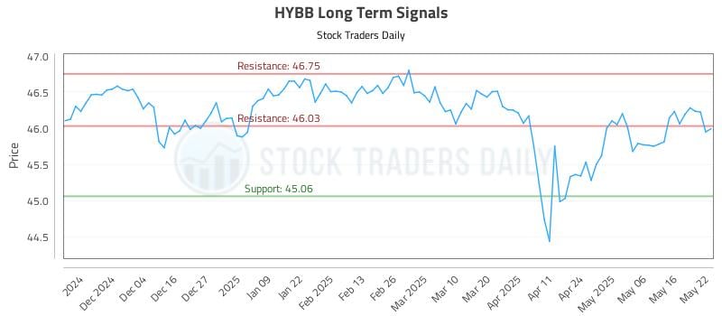 HYBB Long Term Analysis for May 23 2025 HYBB Long Term Analysis for May 23 2025