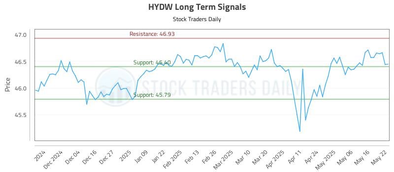 HYDW Long Term Analysis for May 23 2025