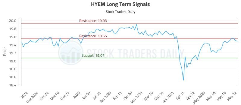 HYEM Long Term Analysis for May 23 2025 HYEM Long Term Analysis for May 23 2025