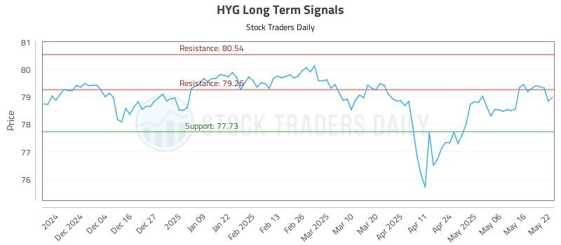 HYG Long Term Analysis for May 23 2025 HYG Long Term Analysis for May 23 2025