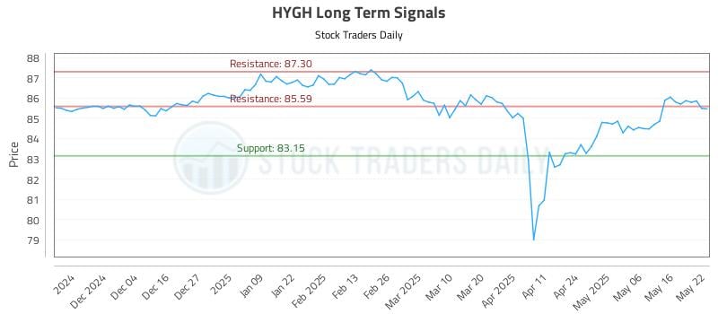 HYGH Long Term Analysis for May 23 2025