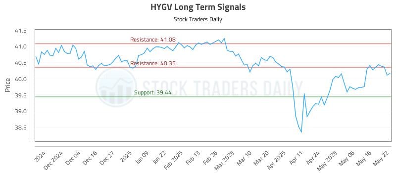 HYGV Long Term Analysis for May 23 2025 HYGV Long Term Analysis for May 23 2025