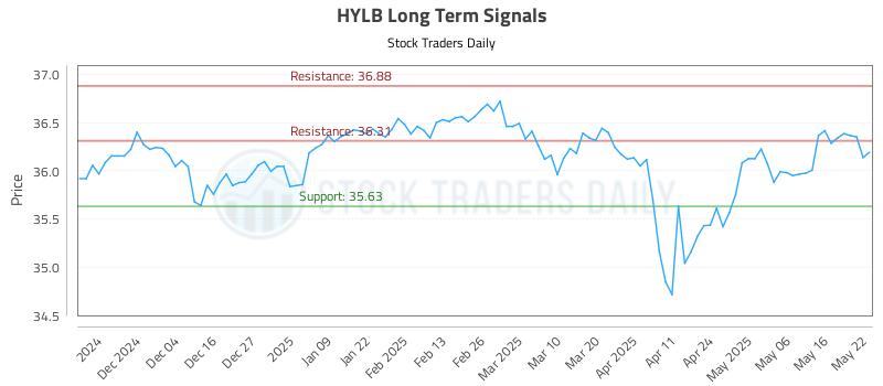 HYLB Long Term Analysis for May 23 2025 HYLB Long Term Analysis for May 23 2025