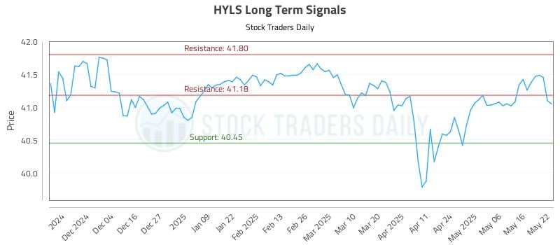 HYLS Long Term Analysis for May 23 2025 HYLS Long Term Analysis for May 23 2025