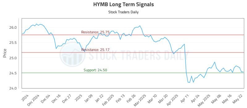 HYMB Long Term Analysis for May 23 2025 HYMB Long Term Analysis for May 23 2025