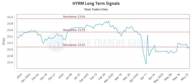 HYRM Long Term Analysis for May 23 2025