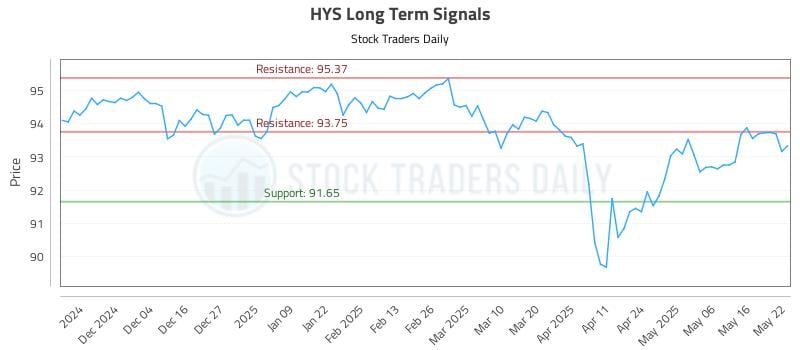 HYS Long Term Analysis for May 23 2025 HYS Long Term Analysis for May 23 2025