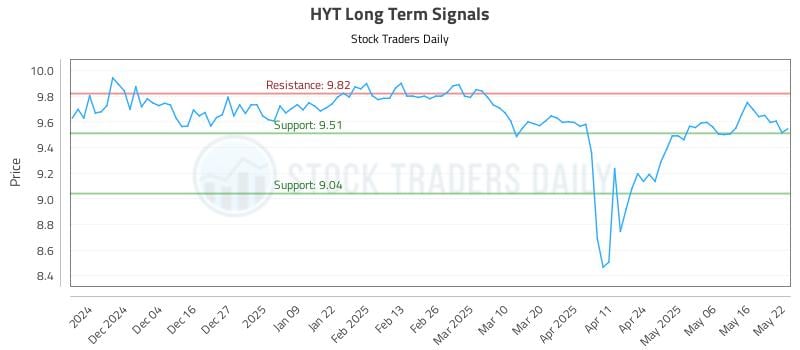 HYT Long Term Analysis for May 23 2025