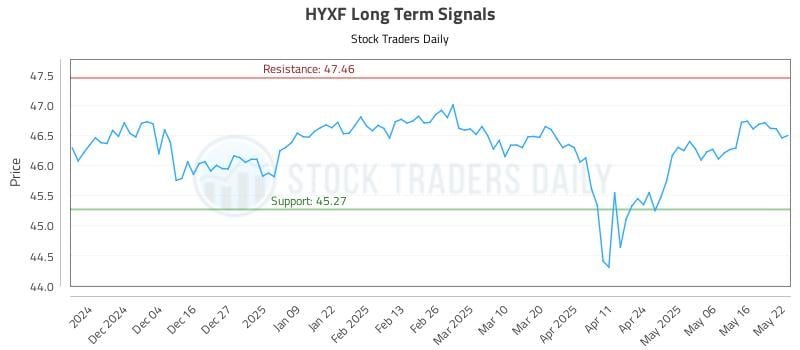 HYXF Long Term Analysis for May 23 2025