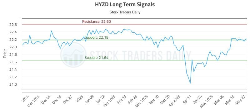 HYZD Long Term Analysis for May 23 2025