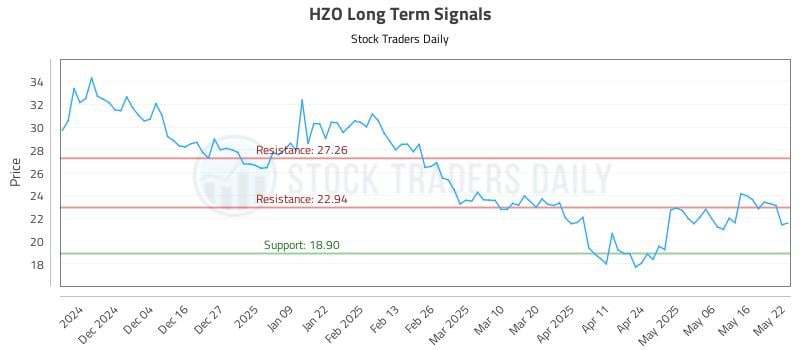 HZO Long Term Analysis for May 23 2025
