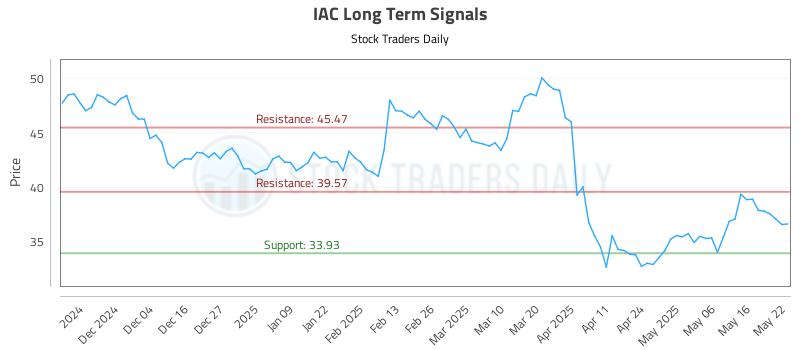 IAC Long Term Analysis for May 23 2025