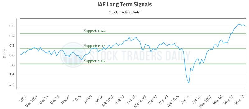 IAE Long Term Analysis for May 23 2025 IAE Long Term Analysis for May 23 2025