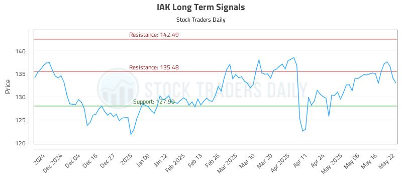 IAK Long Term Analysis for May 23 2025 IAK Long Term Analysis for May 23 2025