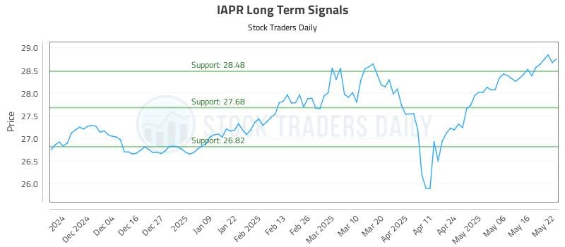 IAPR Long Term Analysis for May 23 2025 IAPR Long Term Analysis for May 23 2025