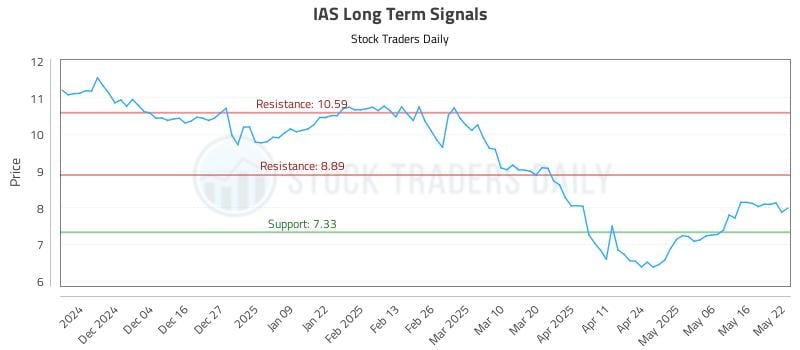 IAS Long Term Analysis for May 23 2025 IAS Long Term Analysis for May 23 2025