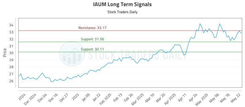 IAUM Long Term Analysis for May 23 2025 IAUM Long Term Analysis for May 23 2025