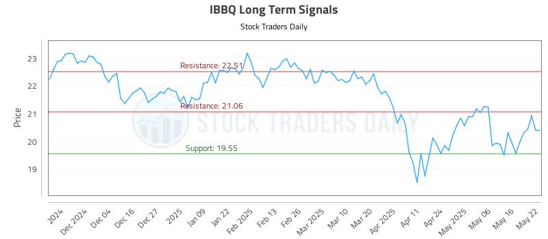 IBBQ Long Term Analysis for May 23 2025 IBBQ Long Term Analysis for May 23 2025
