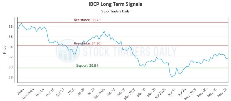IBCP Long Term Analysis for May 23 2025 IBCP Long Term Analysis for May 23 2025