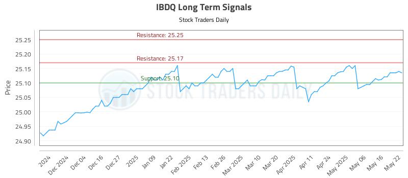 IBDQ Long Term Analysis for May 23 2025 IBDQ Long Term Analysis for May 23 2025
