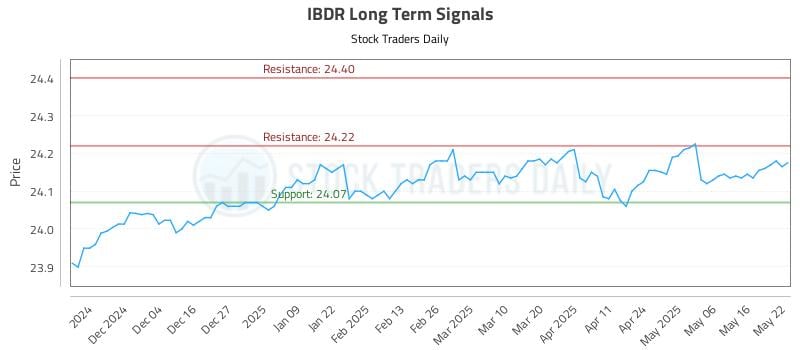 IBDR Long Term Analysis for May 23 2025 IBDR Long Term Analysis for May 23 2025