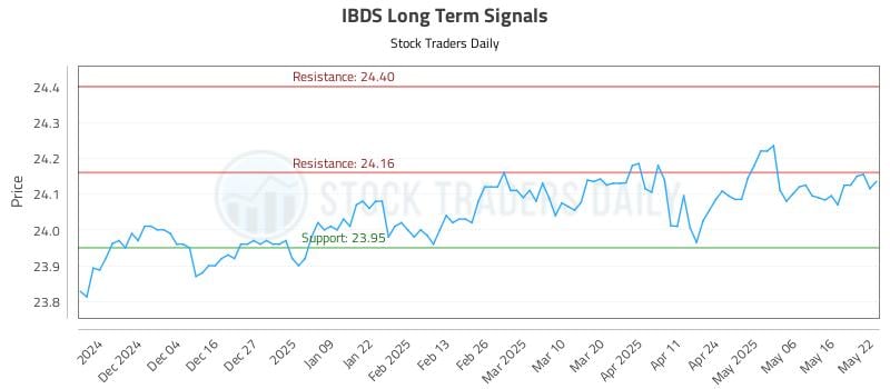 IBDS Long Term Analysis for May 23 2025 IBDS Long Term Analysis for May 23 2025