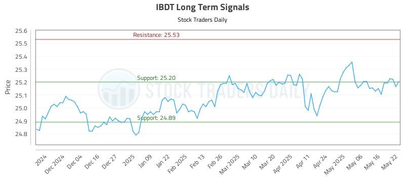 IBDT Long Term Analysis for May 23 2025 IBDT Long Term Analysis for May 23 2025