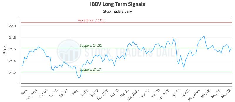 IBDV Long Term Analysis for May 23 2025 IBDV Long Term Analysis for May 23 2025