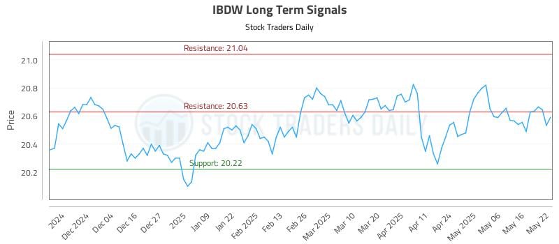 IBDW Long Term Analysis for May 23 2025 IBDW Long Term Analysis for May 23 2025